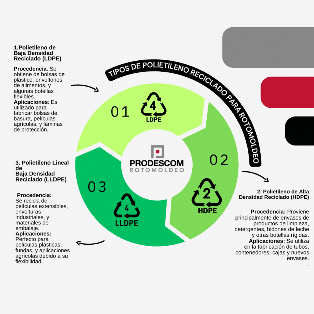 Tipos polietileno reciclado rotomoldeo