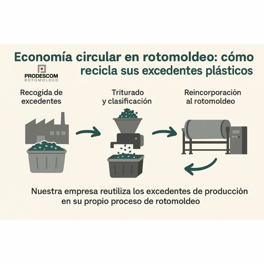Economía circular en rotomoldeo