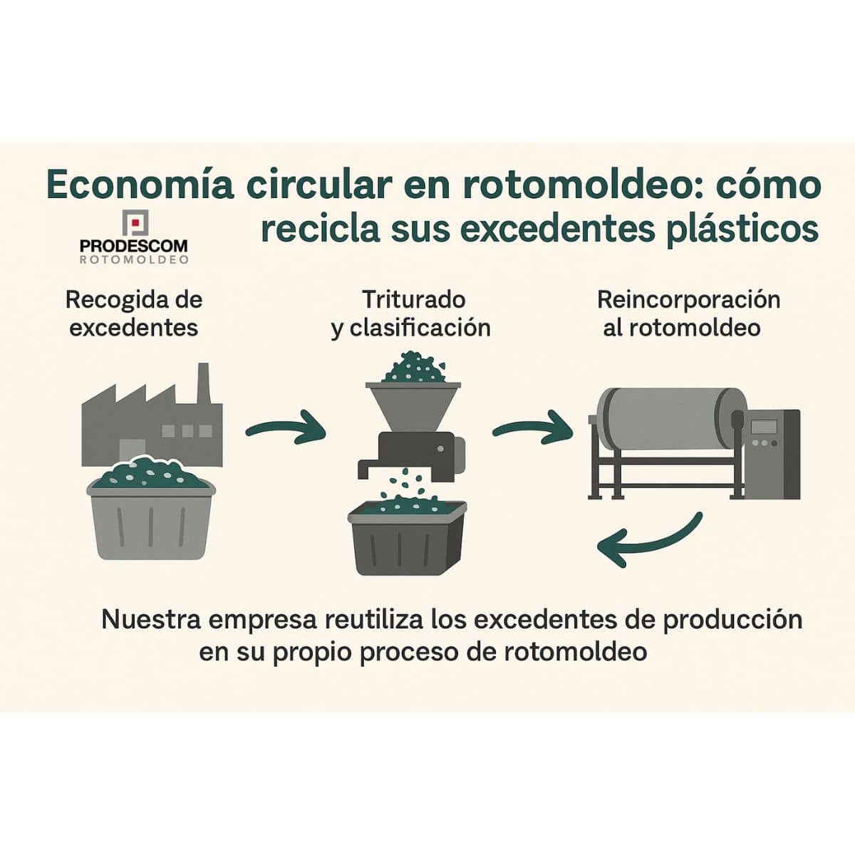 Economía circular en rotomoldeo